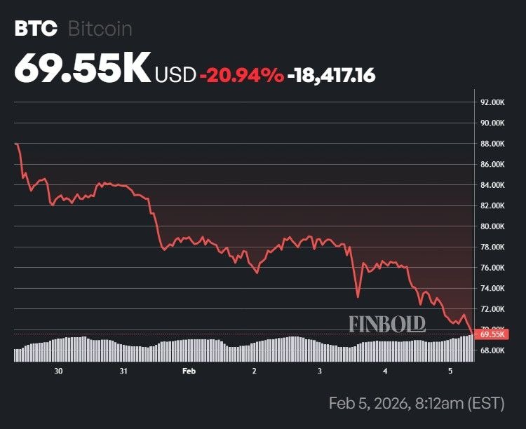 比特币价格一周走势图。来源：Finbold