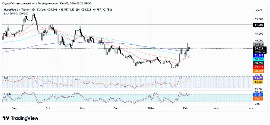 HYPE上涨，XRP跌幅扩大，Ripple Prime与Hyperliquid整合后，XRP跌势加剧。