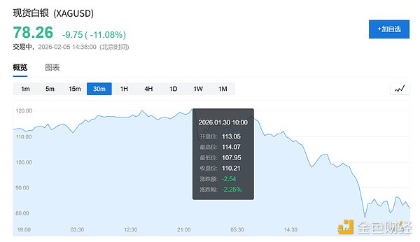 散户狂热推高白银市场终成\