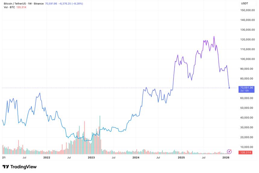 比特币价格跌破70,600美元，创15个月新低并逼近2024年水平