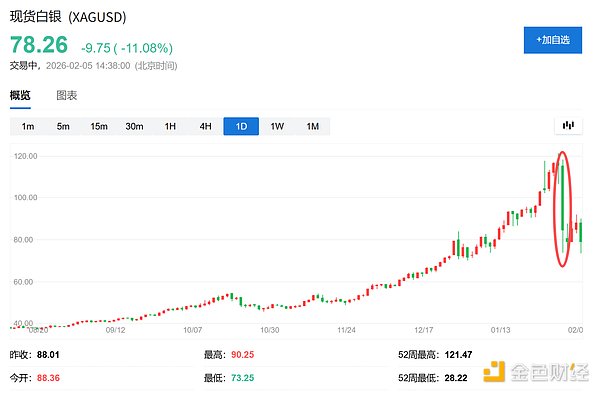 散户狂热推高白银市场终成\