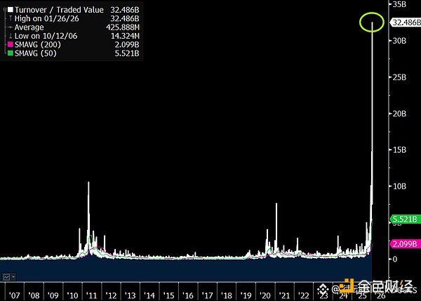 散户狂热推高白银市场终成\