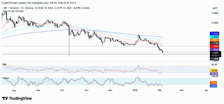HYPE上涨，XRP跌幅扩大，Ripple Prime与Hyperliquid整合后，XRP跌势加剧。