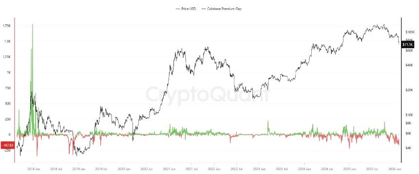Coinbase溢价创年度新低，或暗示机构投资者抛售