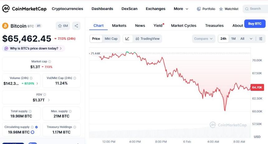 Mara转移了1318枚比特币，价值8600万美元，比特币价格下跌近9%。