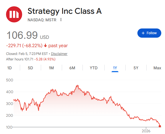 Strategy的「死亡螺旋」：比特币跌破成本线，百亿杠杆帝国面临清算