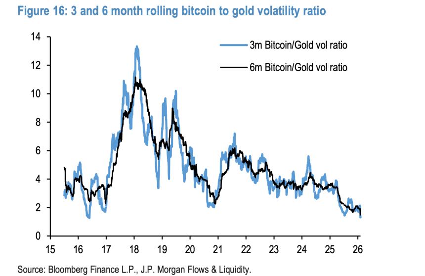 摩根大通表示，比特币“长期”可能达到26.6万美元，因为它看起来比黄金更具吸引力。