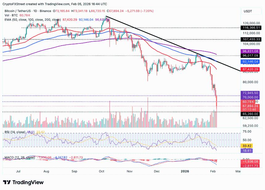 MSTR与加密货币市场同步暴跌，比特币储备策略成焦点
