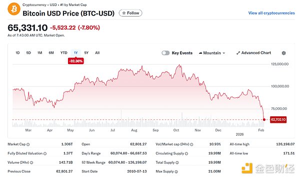 比特币暴跌背后：巨额IBIT杠杆期权强平引发市场震荡