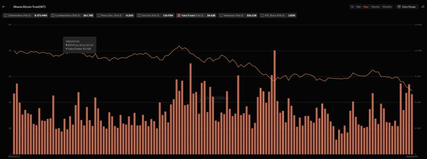 彭博社报道，贝莱德现货比特币ETF日成交量创下100亿美元纪录，与此同时，比特币盘中大幅下跌。
