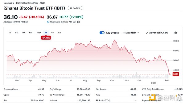 比特币暴跌背后：巨额IBIT杠杆期权强平引发市场震荡