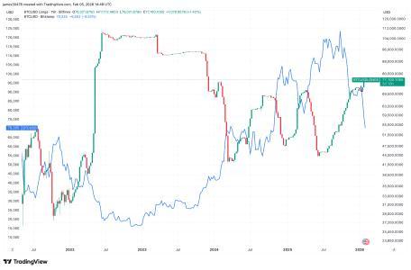 比特币跌破69000美元 借贷多头头寸创两年新高