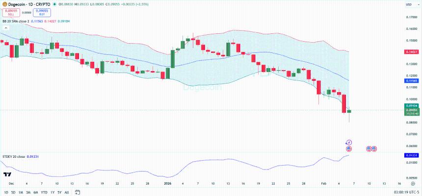 Dogecoin 1-Day Chart Analysis