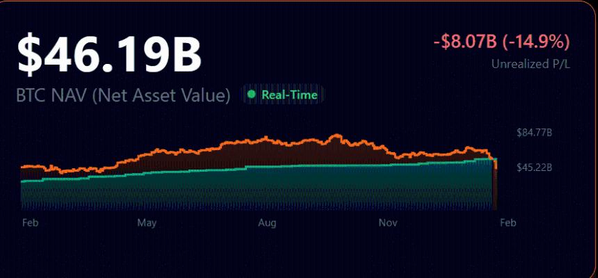 Saylor’s Strategy报告称，在MSTR股价下跌80%后，预计2025年第四季度将亏损174亿美元。