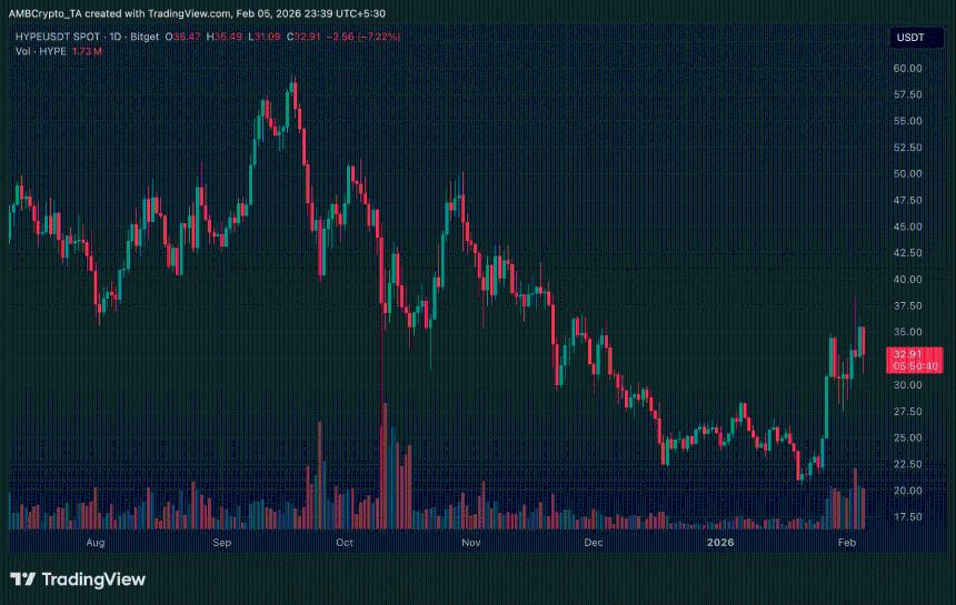 Coinbase上市未能激发市场热情，HYPE价格持续承压