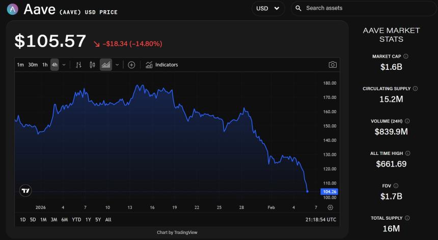一笔以占AAVE供应量2.3%的AAVE为抵押的贷款，因代币价格下跌而遭遇连锁清算。