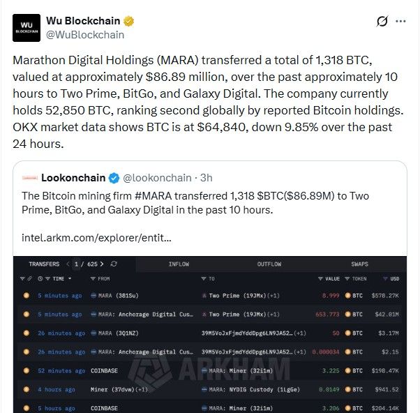 Mara转移了1318枚比特币，价值8600万美元，比特币价格下跌近9%。