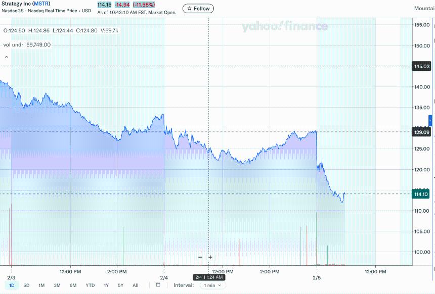 MSTR与加密货币市场同步暴跌，比特币储备策略成焦点