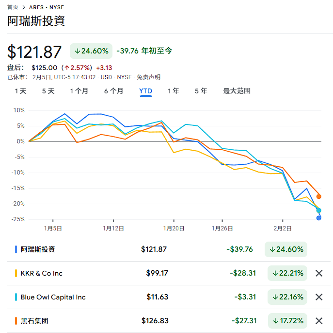 美国PE巨头陷‘软件-PE’危机：KKR与Blue Owl承认财务挑战，股价持续重挫
