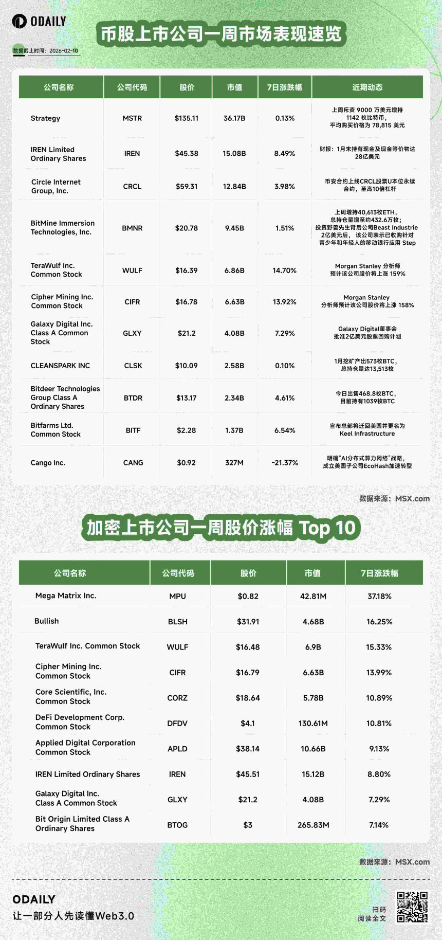 币股风向标丨 Strategy投入9,000万美元购买1,142枚比特币;Bitmine上周增持40,613枚ETH(2月10日)