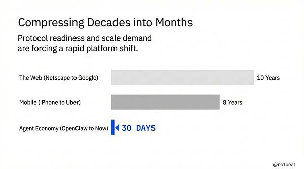 2026 代理经济将开启千万级微支付时代