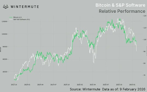 比特币跌破8万美元：清算超27亿，人工智能吸血致加密市场持续跑输