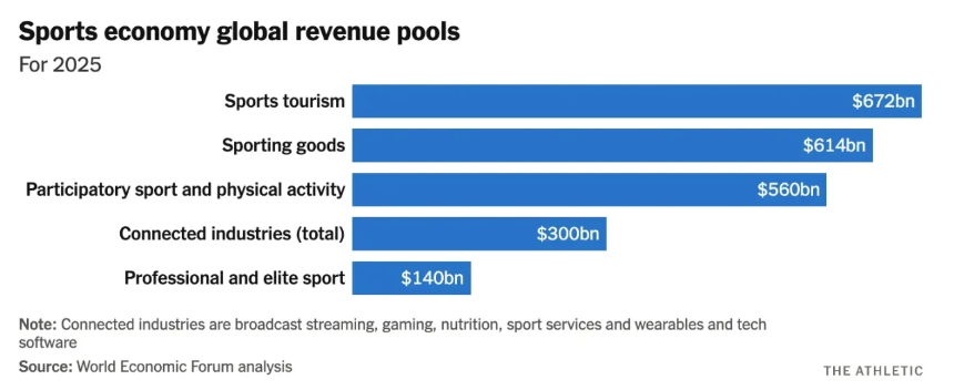 预测市场成为球队对冲风险新工具，百亿级体育金融市场迎来变革