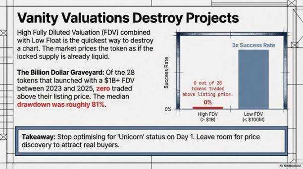 85%的代币发行为何最终沦为“昂贵的葬礼”？