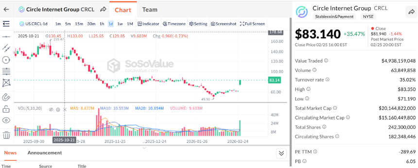 CRCL大涨35%：Circle Q4 EPS超预期169%，AI+稳定币护城河持续加深