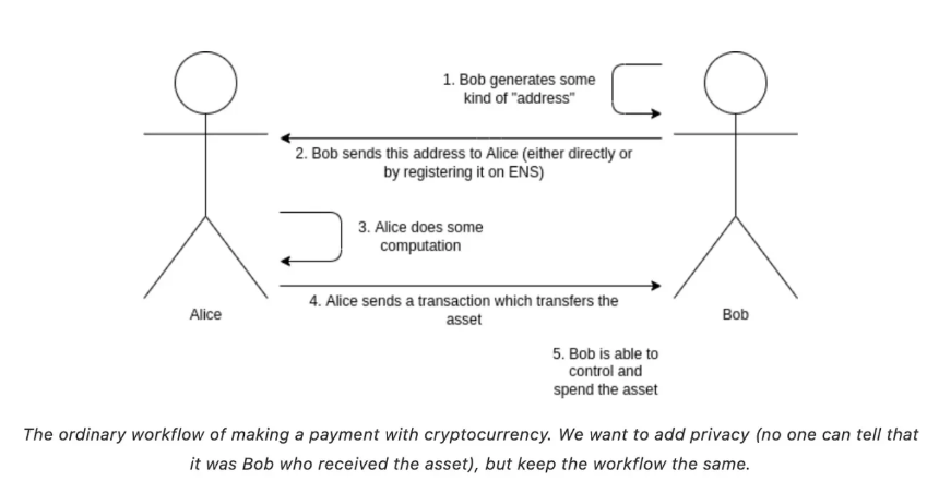 ERC-5564：以太坊隐秘时代已至，收款地址不再\