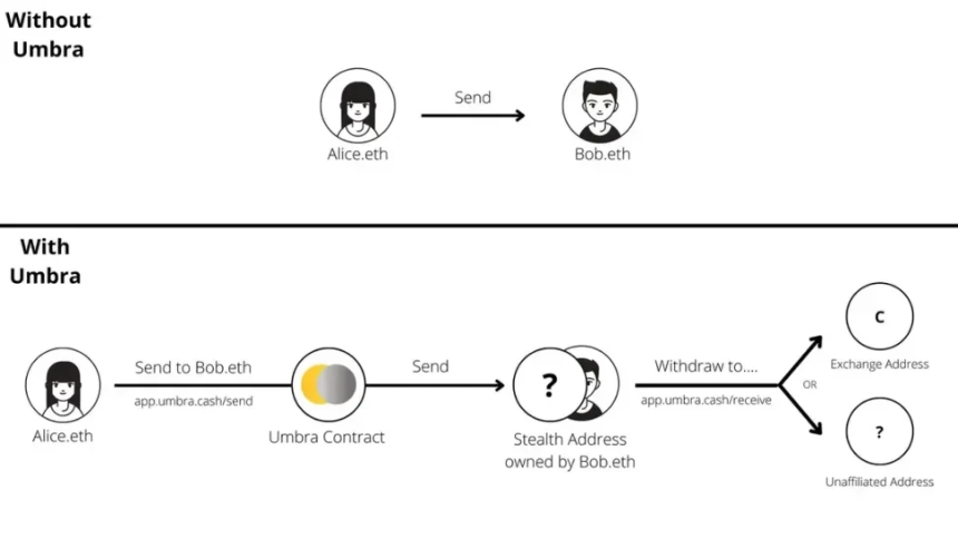 ERC-5564：以太坊隐秘时代已至，收款地址不再\
