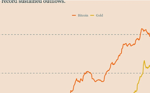 比特币深度回调未见反转 黄金ETF资金流入超比特币