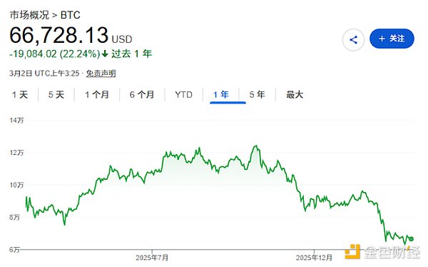 加密货币失宠：散户资金加速流向股票市场