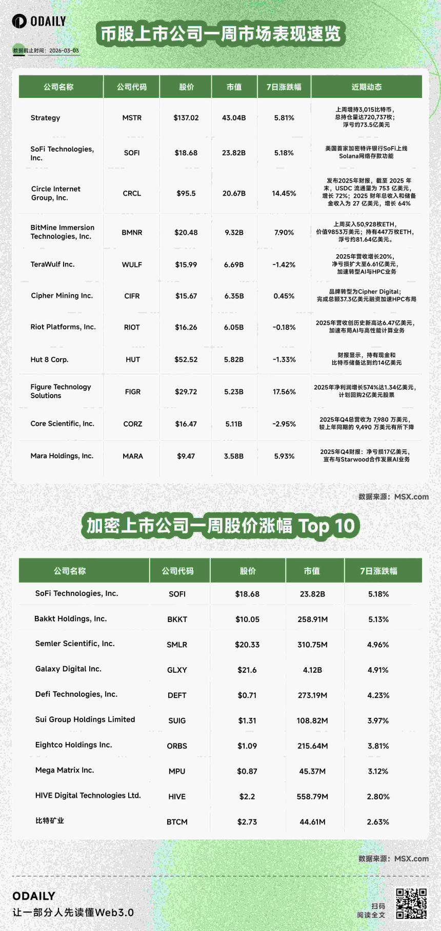 币股风向标丨Strategy上周投入2.04亿美元购买3,015枚比特币；美股上市公司GD Culture董事会上周批准出售7500枚比特币 （3月3日）