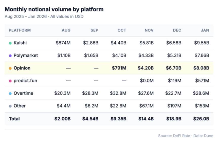Opinion空投引发争议：20万美元投入仅换得1000美元回报