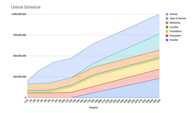 Opinion空投引发争议：20万美元投入仅换得1000美元回报