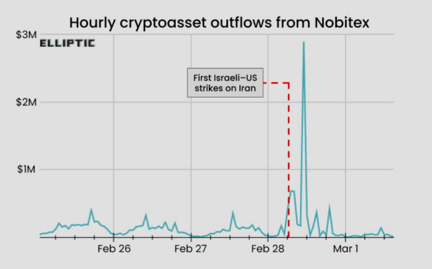 炸弹落下，加密资产成伊朗资本外逃第一通道
