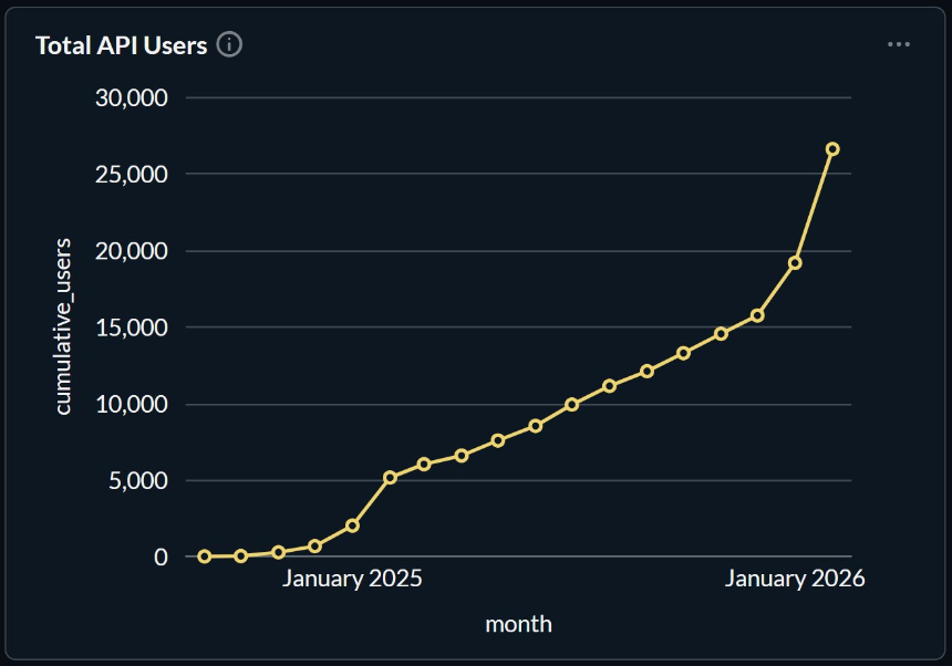 OpenClaw力挺Venice.ai，代币VVV一月暴涨超500%