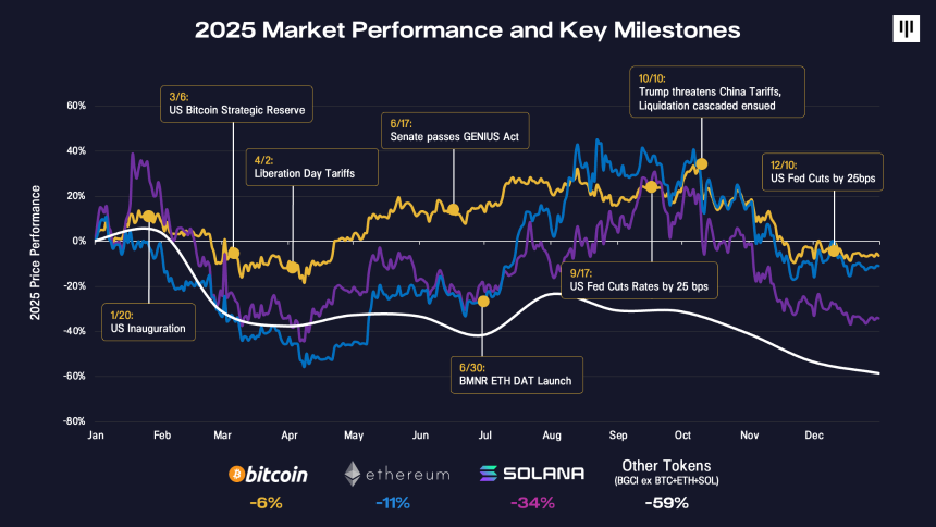 2026死亡清单：游戏死了、DeFi死了、工具也死了，下一个会是谁？