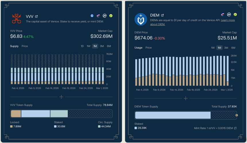 OpenClaw力挺Venice.ai，代币VVV一月暴涨超500%