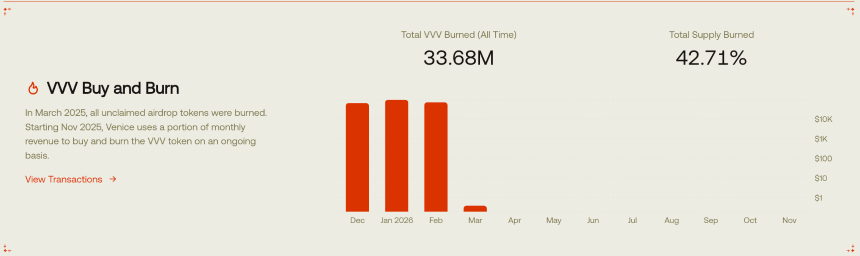 OpenClaw力挺Venice.ai，代币VVV一月暴涨超500%