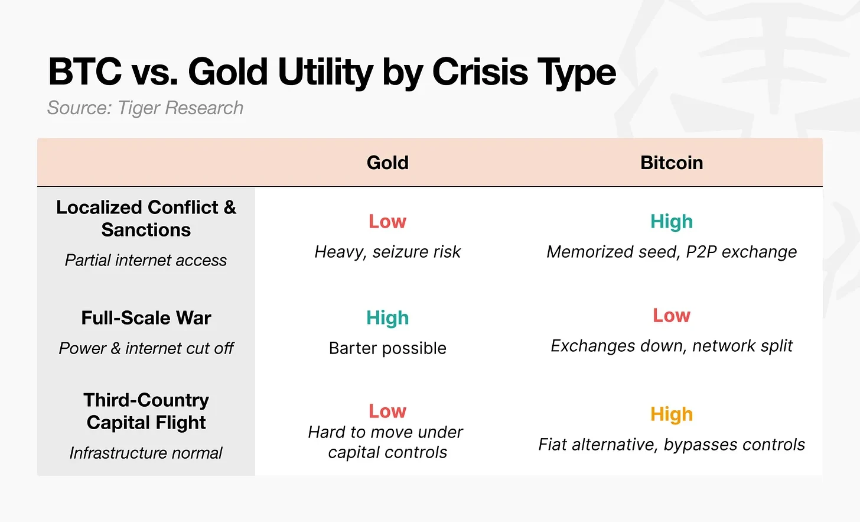 Tiger Research：地缘危机下暴跌的比特币还能称为“数字黄金”吗？