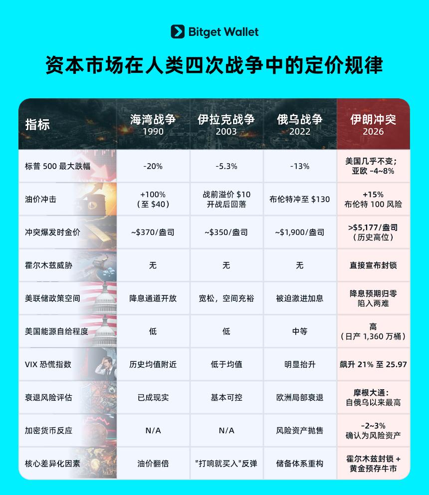 资本的战争剧本：四次冲突中的资产价格重塑逻辑
