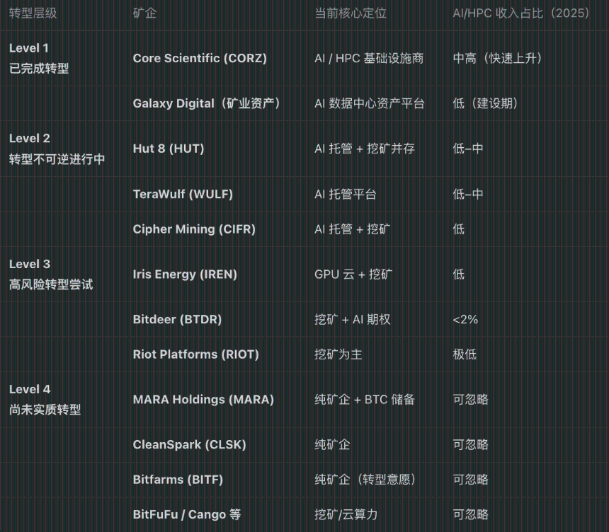矿企大迁徙：有人已手握128亿美元AI订单