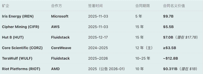 矿企大迁徙：有人已手握128亿美元AI订单