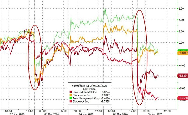 美国私募信贷危机加剧：贝莱德、黑石接连封门，会否重演次贷风暴？