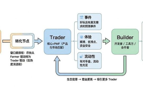 新项目冷启动后如何转化Farmer为Trader与Builder？