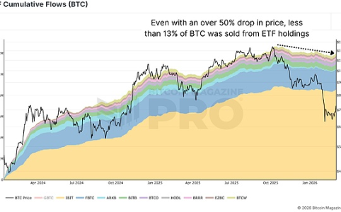 比特币跌破生产成本后机构持续买入，ETF持仓仍稳