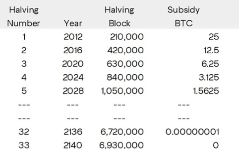 2026年比特币第2000万枚诞生：减半机制如何塑造未来价值？