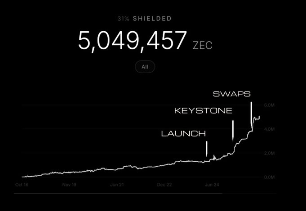 Zcash原班人马获2500万美元顶级风投支持，开启隐私赛道新篇章